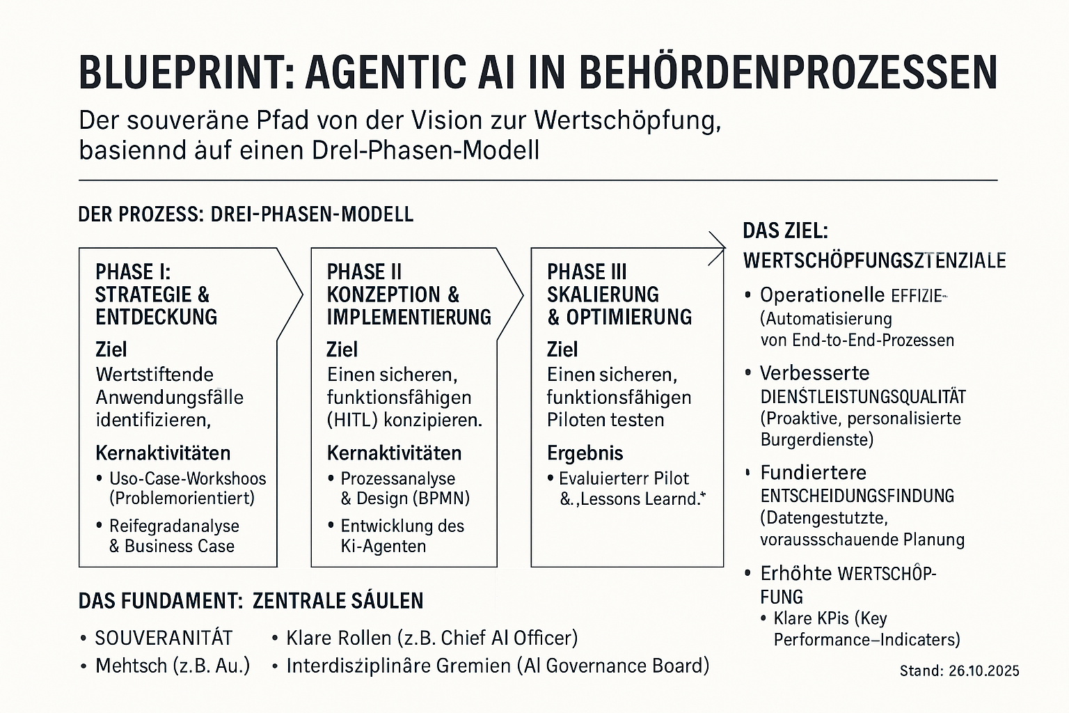 Agentic AI Beh�rden