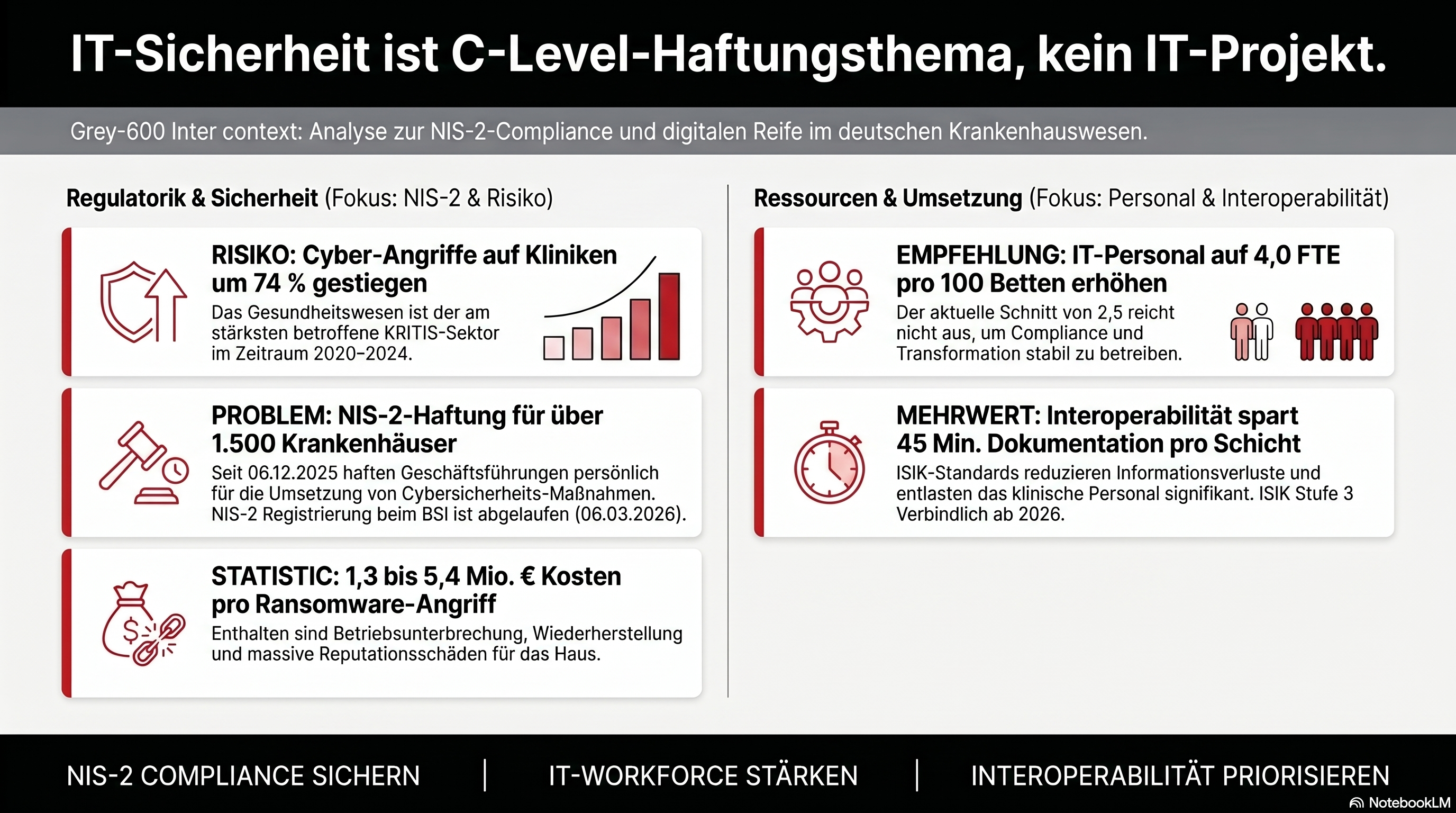 IT-Sicherheit ist C-Level-Haftungsthema, kein IT-Projekt &ndash; digitale Transformation im Krankenhaus 2026