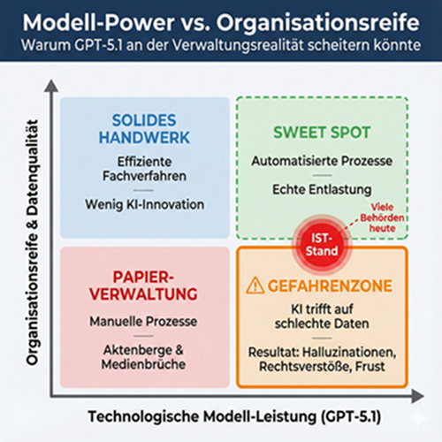 GPT-5 Verwaltung